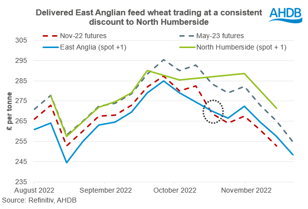 Graph showing Delivered East Anglian feed wheat is at a consistent discount to North Humberside